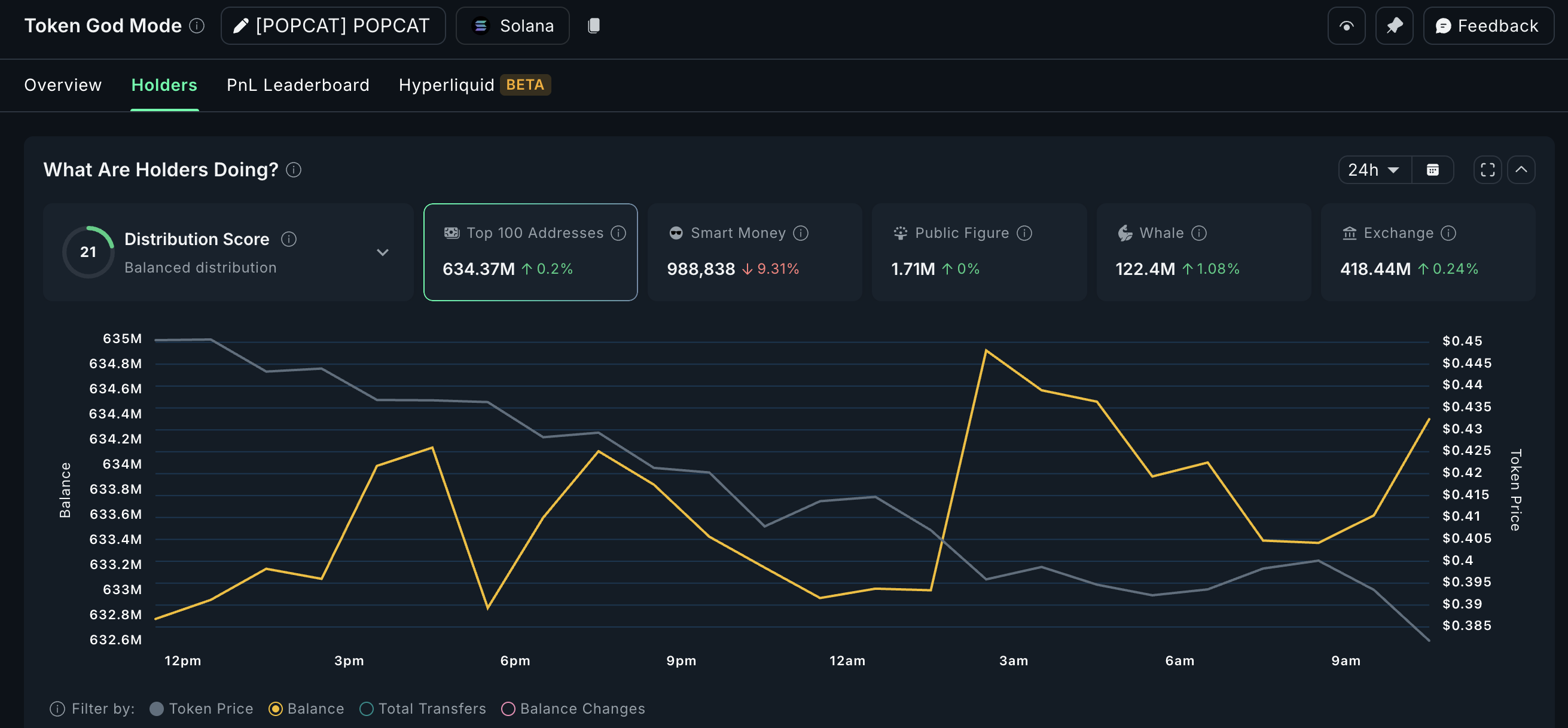 POPCAT seeing whale accumulation
